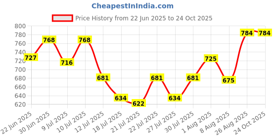 ajio.com frolic rolic Women Floral Pattern Blouse with Short Sleeves frolic rolic Price History Graph from 22 Jun 2025 to 23 Oct 2025