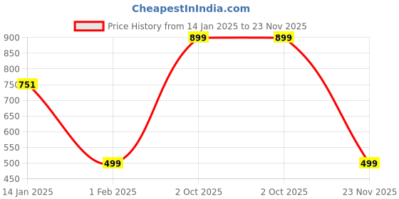 ajio.com muhuratam Women Floral Pattern Cardigan with Button-Closure muhuratam Price History Graph from 14 Jan 2025 to 23 Nov 2025