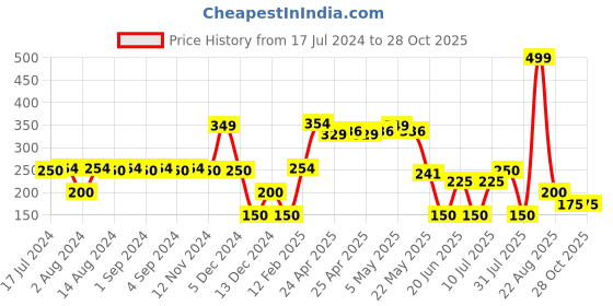 ajio.com avaasa mix n' match Women Floral Pattern Dupatta avaasa mix n' match Price History Graph from 17 Jul 2024 to 28 Oct 2025