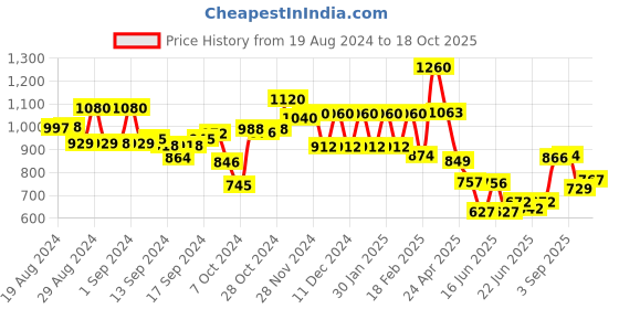 ajio.com aurelia Women Floral Pattern Fit & Flare Maxi Dress aurelia Price History Graph from 19 Aug 2024 to 18 Oct 2025