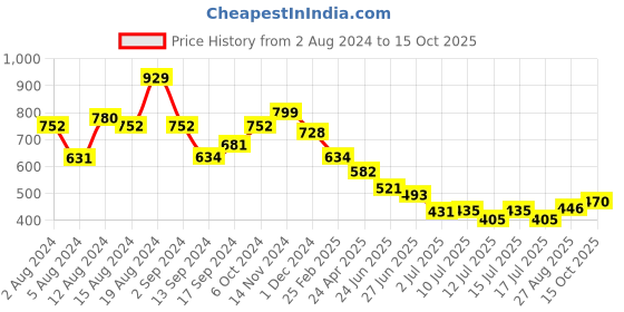 ajio.com ri-wah Women Floral Pattern Saree with Contrast Border ri-wah Price History Graph from 2 Aug 2024 to 15 Oct 2025