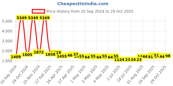 ajio.com ri-wah Women Floral Pattern Saree with Contrast Border ri-wah Price History Graph from 10 Sep 2024 to 29 Oct 2025