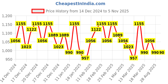 ajio.com zikaraa Women Floral Pattern Saree with Contrast Border zikaraa Price History Graph from 14 Dec 2024 to 1 Nov 2025