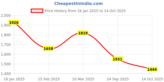 ajio.com ri-wah Women Floral Pattern Saree with Contrast Border ri-wah Price History Graph from 16 Jan 2025 to 14 Oct 2025