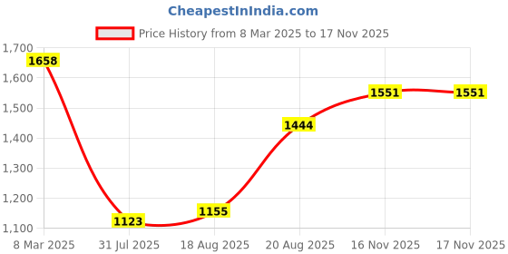 ajio.com ri-wah Women Floral Pattern Saree with Contrast Border ri-wah Price History Graph from 8 Mar 2025 to 17 Nov 2025