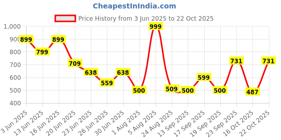 ajio.com fusion Women Floral Patterned A-Line Dress fusion Price History Graph from 3 Jun 2025 to 22 Oct 2025