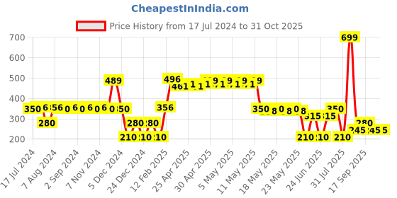 ajio.com avaasa mix n' match Women Floral Patterned Dupatta avaasa mix n' match Price History Graph from 17 Jul 2024 to 31 Oct 2025