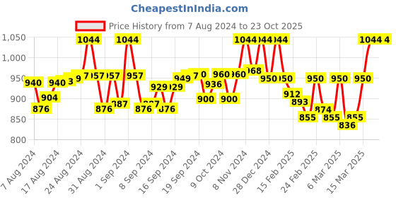 ajio.com bindigasm's advi Women Floral Patterned Slip-On Blouse bindigasm's advi Price History Graph from 7 Aug 2024 to 23 Oct 2025