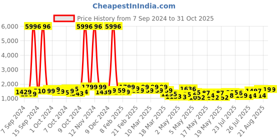 ajio.com tikhi imli Women Floral Print 2-Piece Co-Ord Set tikhi imli Price History Graph from 7 Sep 2024 to 31 Oct 2025