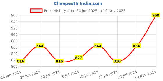 ajio.com kassually Women Floral Print 2-Piece Co-Ord Set kassually Price History Graph from 24 Jun 2025 to 10 Nov 2025