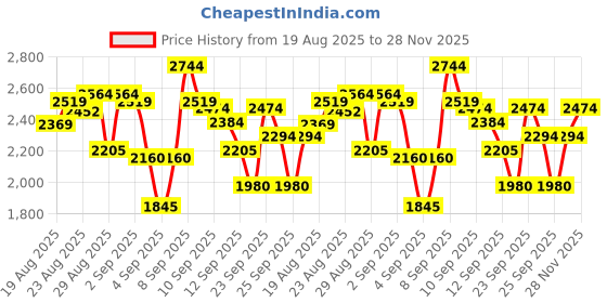 ajio.com deebaco Women Floral Print 3-Piece Co-Ord Set deebaco Price History Graph from 19 Aug 2025 to 28 Nov 2025