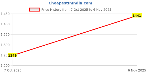 ajio.com svaraa Women Floral Print 3-Piece Flared Lehenga Choli Set svaraa Price History Graph from 7 Oct 2025 to 6 Nov 2025