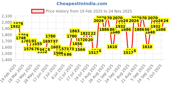 ajio.com svaraa Women Floral Print 3-Piece Set svaraa Price History Graph from 19 Feb 2025 to 24 Nov 2025
