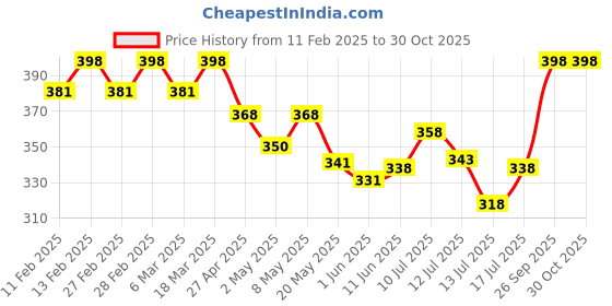 ajio.com svaraa Women Floral Print 3-Piece Unstitched Dress Material svaraa Price History Graph from 11 Feb 2025 to 30 Oct 2025