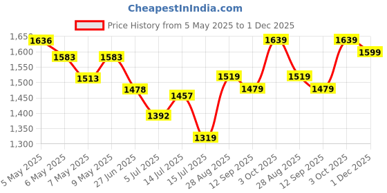 ajio.com soch Women Floral Print 3-Piece Unstitched Dress Material soch Price History Graph from 5 May 2025 to 1 Dec 2025