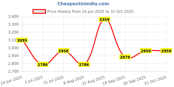 ajio.com soch Women Floral Print 3-Piece Unstitched Dress Material soch Price History Graph from 24 Jun 2025 to 31 Oct 2025