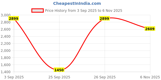 ajio.com biba Women Floral Print 3-Piece Unstitched Dress Material biba Price History Graph from 3 Sep 2025 to 6 Nov 2025