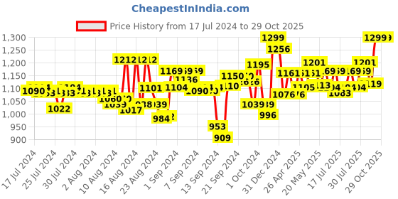 ajio.com momtobe Women Floral Print A-Line Dress momtobe Price History Graph from 17 Jul 2024 to 29 Oct 2025