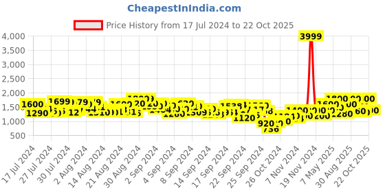 ajio.com juniper Women Floral Print A-Line Dress juniper Price History Graph from 17 Jul 2024 to 22 Oct 2025