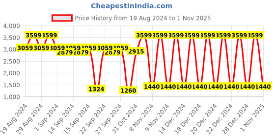 ajio.com biba Women Floral Print A-Line Dress biba Price History Graph from 19 Aug 2024 to 1 Nov 2025