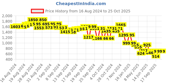 ajio.com yufta Women Floral Print A-Line Dress yufta Price History Graph from 16 Aug 2024 to 24 Oct 2025