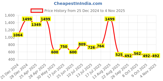 ajio.com avaasa set Women Floral Print A-Line Dress avaasa set Price History Graph from 25 Dec 2024 to 2 Nov 2025