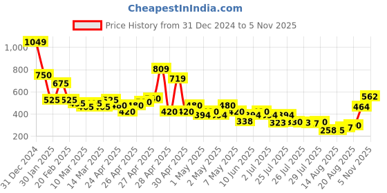 ajio.com nyrika Women Floral Print A-Line Dress nyrika Price History Graph from 31 Dec 2024 to 5 Nov 2025