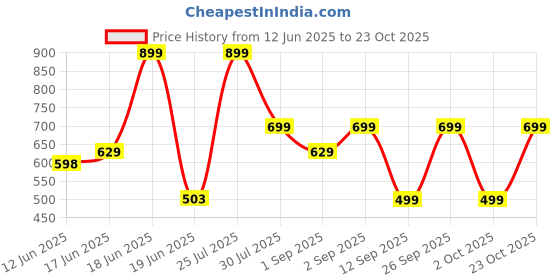ajio.com yousta Women Floral Print A-Line Dress yousta Price History Graph from 12 Jun 2025 to 23 Oct 2025