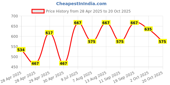 ajio.com leriya fashion Women Floral Print A-Line Dress leriya fashion Price History Graph from 28 Apr 2025 to 20 Oct 2025