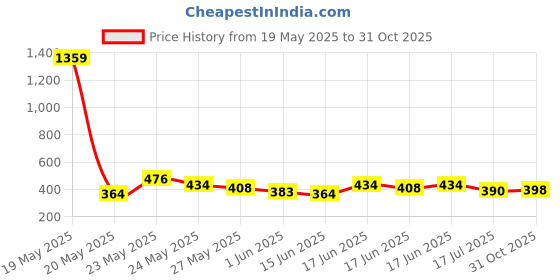 ajio.com acai Women Floral Print A-Line Dress acai Price History Graph from 19 May 2025 to 31 Oct 2025