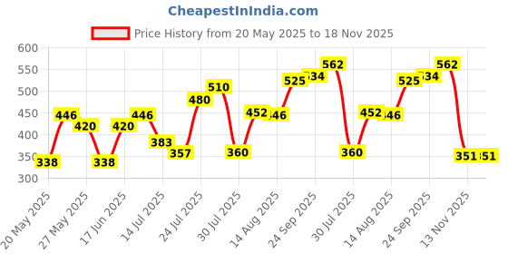 ajio.com acai Women Floral Print A-Line Dress acai Price History Graph from 20 May 2025 to 18 Nov 2025
