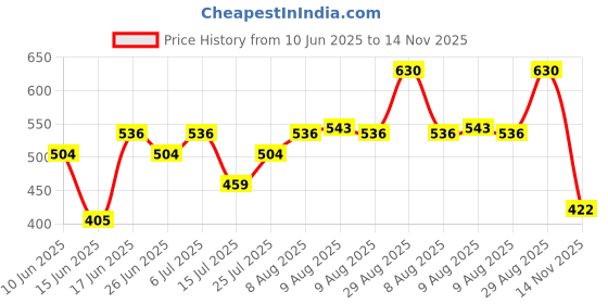 ajio.com acai Women Floral Print A-Line Dress acai Price History Graph from 10 Jun 2025 to 14 Nov 2025