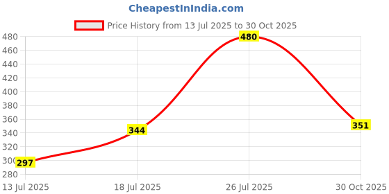 ajio.com acai Women Floral Print A-line Dress acai Price History Graph from 13 Jul 2025 to 30 Oct 2025