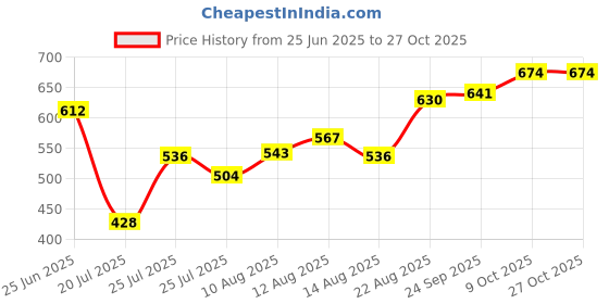 ajio.com acai Women Floral Print A-Line Dress acai Price History Graph from 25 Jun 2025 to 26 Oct 2025