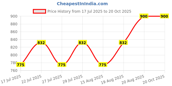 ajio.com kaheksa Women Floral Print A-Line Dress kaheksa Price History Graph from 17 Jul 2025 to 20 Oct 2025