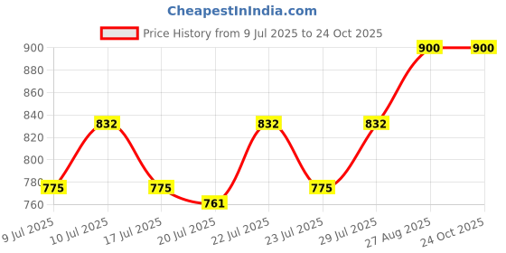 ajio.com kaheksa Women Floral Print A-Line Dress kaheksa Price History Graph from 9 Jul 2025 to 24 Oct 2025