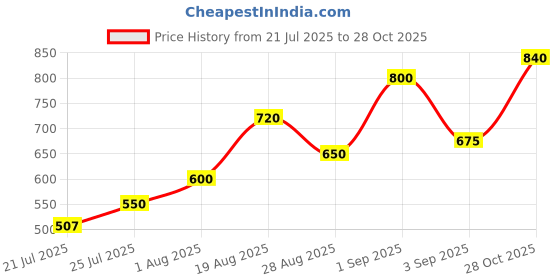ajio.com nyrika Women Floral Print A-Line Dress nyrika Price History Graph from 21 Jul 2025 to 28 Oct 2025