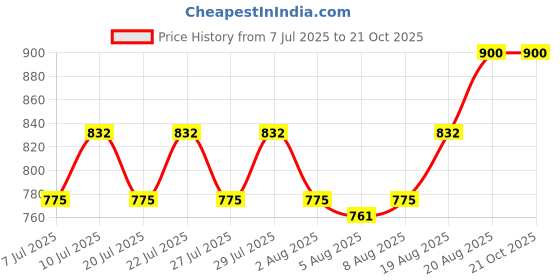 ajio.com kaheksa Women Floral Print A-Line Dress kaheksa Price History Graph from 7 Jul 2025 to 21 Oct 2025