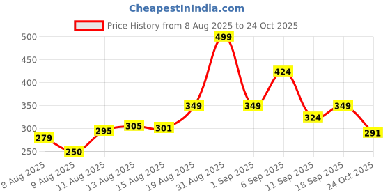 ajio.com zwerlon x ag Women Floral Print A-Line Dress zwerlon x ag Price History Graph from 8 Aug 2025 to 24 Oct 2025
