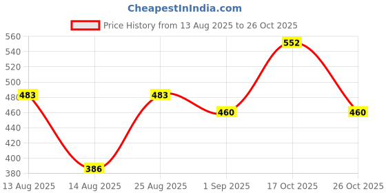 ajio.com hivora Women Floral Print A-Line Dress hivora Price History Graph from 13 Aug 2025 to 26 Oct 2025