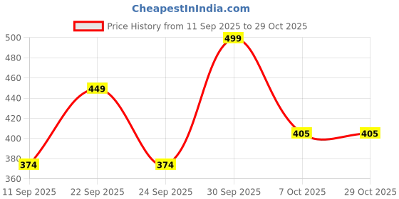 ajio.com lookshine Women Floral Print A-Line Dress lookshine Price History Graph from 11 Sep 2025 to 29 Oct 2025