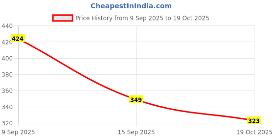 ajio.com zwerlon x ag Women Floral Print A-Line Dress zwerlon x ag Price History Graph from 9 Sep 2025 to 19 Oct 2025