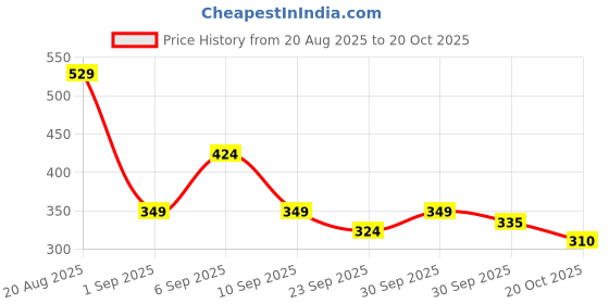 ajio.com zwerlon x ag Women Floral Print A-Line Dress with Bell Sleeves zwerlon x ag Price History Graph from 20 Aug 2025 to 20 Oct 2025