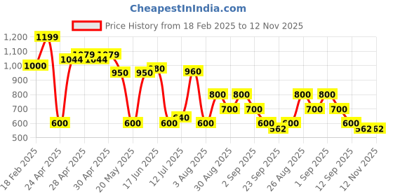 ajio.com svrnaa by azorte Women Floral Print A-Line Dress with Cutouts svrnaa by azorte Price History Graph from 18 Feb 2025 to 11 Nov 2025