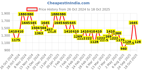 ajio.com juniper Women Floral Print A-Line Dress with Mandarin Collar juniper Price History Graph from 26 Oct 2024 to 18 Oct 2025