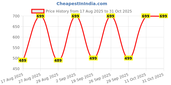 ajio.com yousta Women Floral Print A-Line Dress with Neck Tie-Up yousta Price History Graph from 17 Aug 2025 to 31 Oct 2025
