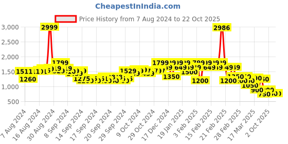 ajio.com rangriti Women Floral Print A-Line Drses rangriti Price History Graph from 7 Aug 2024 to 22 Oct 2025