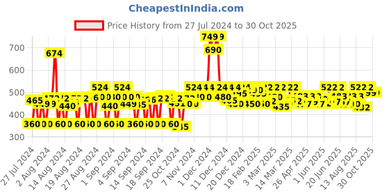 ajio.com fabclub Women Floral Print A-Line kurta fabclub Price History Graph from 27 Jul 2024 to 29 Oct 2025