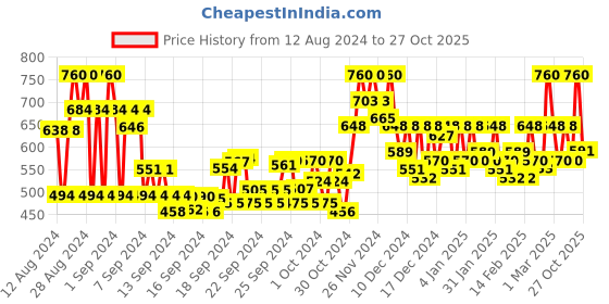 ajio.com saabhi Women Floral Print A-Line Kurta saabhi Price History Graph from 12 Aug 2024 to 27 Oct 2025