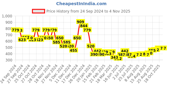 ajio.com acai Women Floral Print A-Line Kurta acai Price History Graph from 24 Sep 2024 to 2 Nov 2025